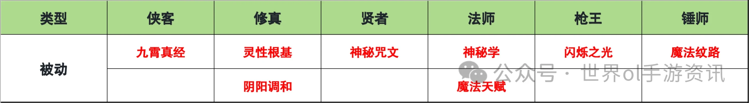 世界OL | 5000智力称号获取