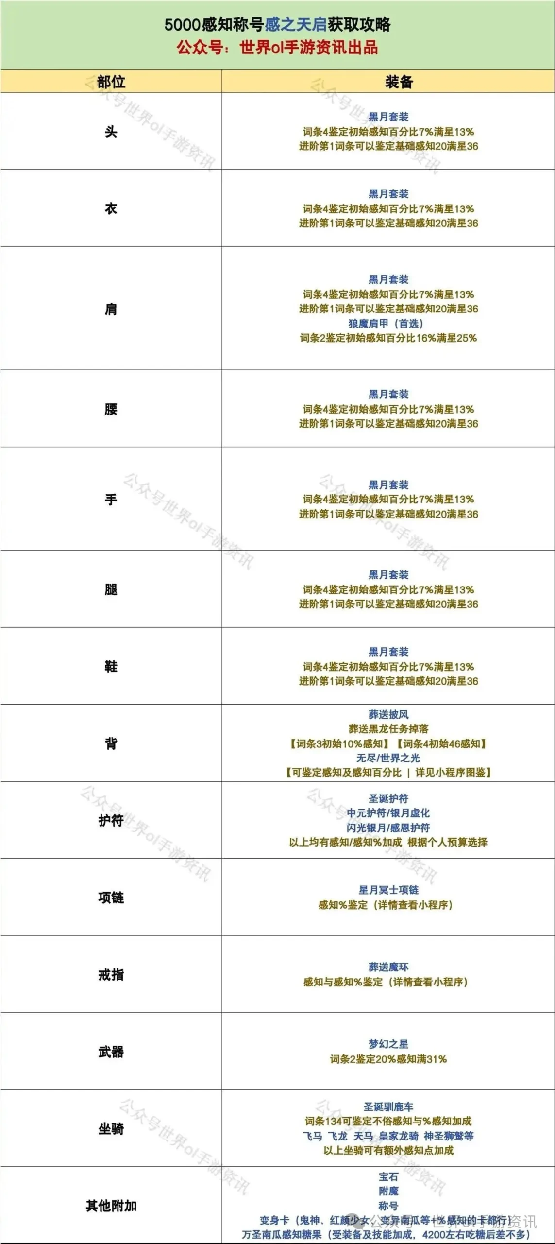世界OL | 5000感知称号获取